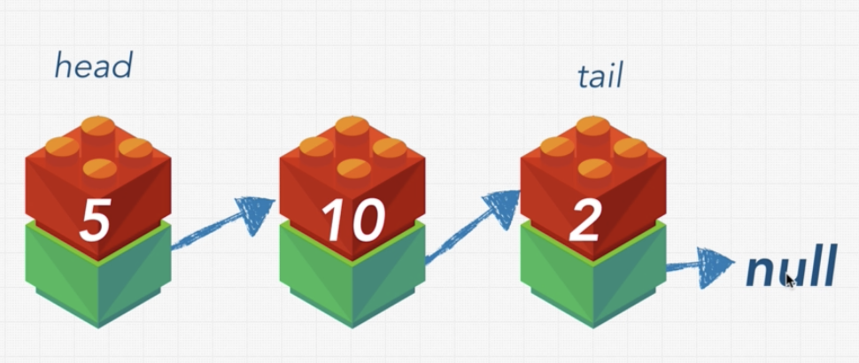 Linked list intro